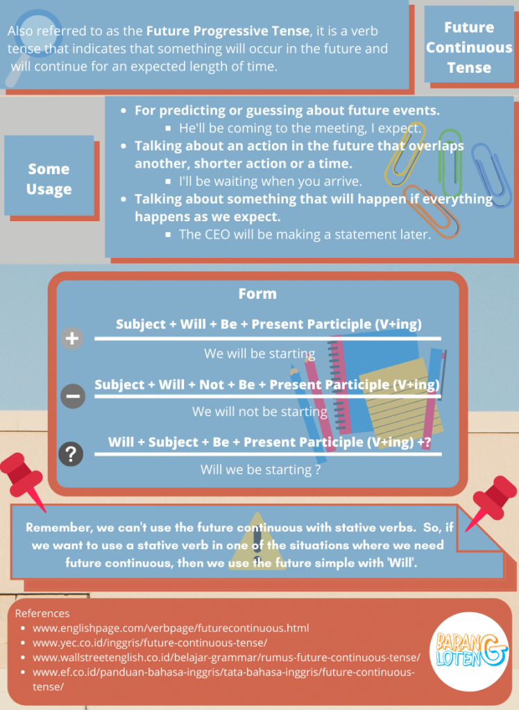 Infographic Future Continuous Tense