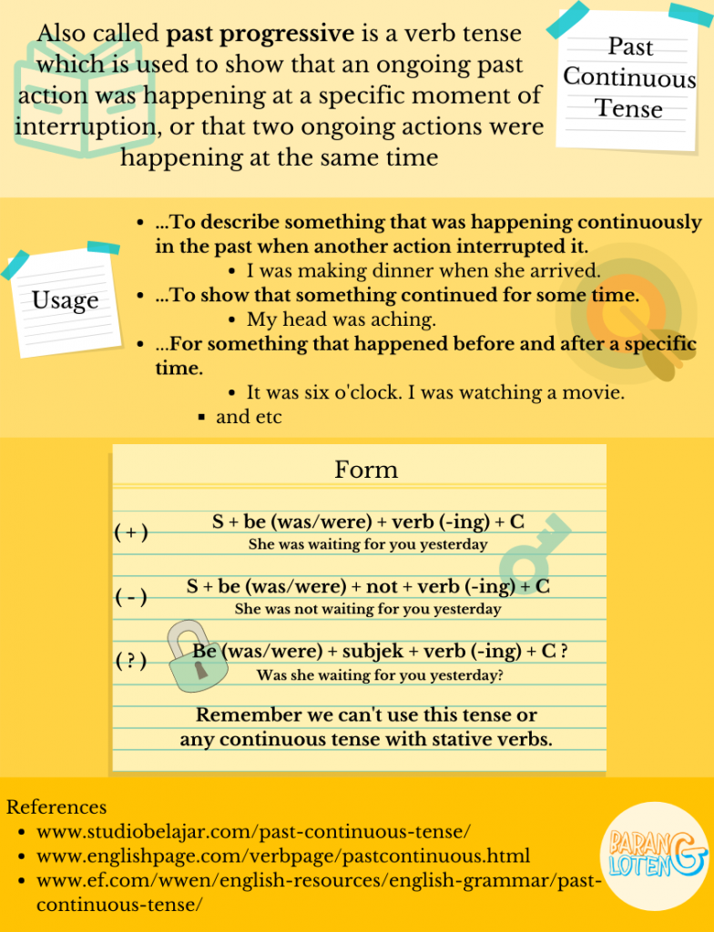 Infographic Past Continuous Tense