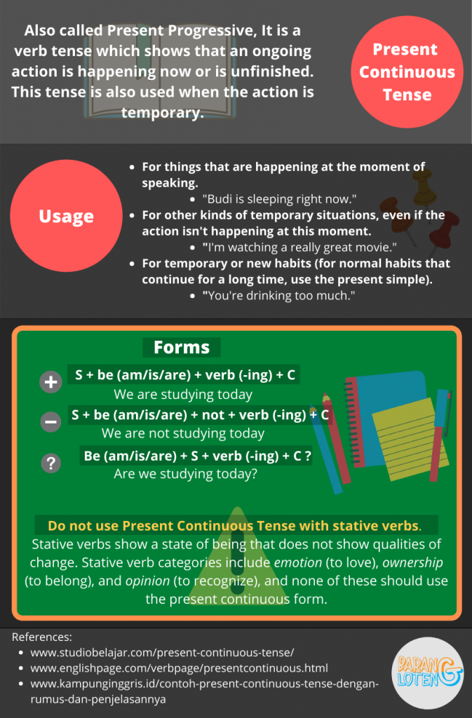 Infographic Present Continuous Tense