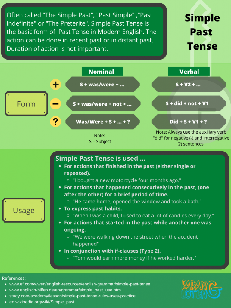 Infographic Simple Past Tense